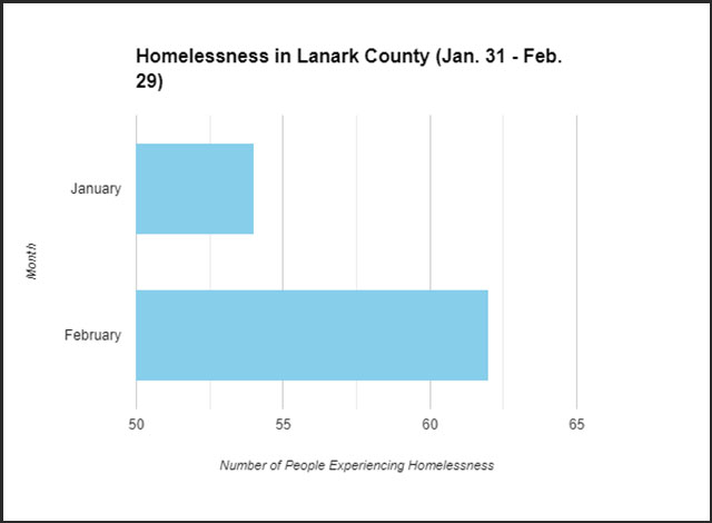 Homelessness in Lanark County on the Rise (Jan. 31 vs. Feb. 29, 2024)